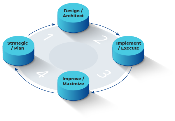 1 Design / Architect, 2 Implement / Execute, 3 Improve / Maximize, 4 Strategic / Plan