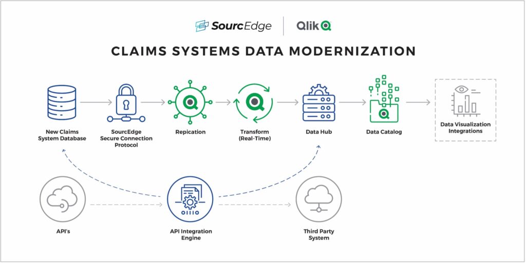 SourcEdge Qlik Claims Systems Data Monetization
